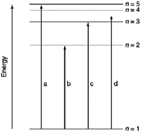 <strong>Which of the transitions in the hydrogen atom energy-level diagram shown here is not possible? </strong> A)a B)b C)c D)d