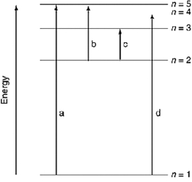 <strong>Which of the transitions in the hydrogen atom energy-level diagram shown here requires the longest wavelength photon? </strong> A)a B)b C)c D)d