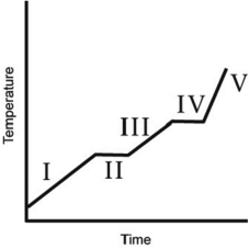 The heating curve for a substance is shown below. The substance initially is a solid. It then becomes a liquid and a gas. Which of the line segments (I-V) represents the solid-to-liquid phase transition?