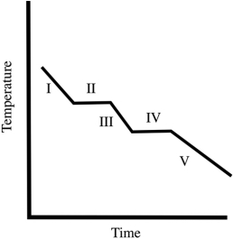 A cooling curve for some substance is shown below. Which of the line segments (I-V) represents cooling of the gas?