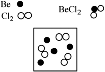 Beryllium metal reacts with chlorine gas to produce beryllium chloride (BeCl<sub>2</sub>). Given the following diagram of available beryllium atoms and chlorine molecules in a reaction flask, identify the excess reagent and how many atoms/molecules of reactant remain at the end of the reaction.