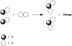 <strong>Which statement A-D about the reaction of nitrogen monoxide with oxygen, which is called combustion and is represented below by the following cartoon, is not correct? The reaction product is nitrogen dioxide. </strong> A)Two molecules of nitrogen monoxide combine with one molecule of oxygen. B)Two atoms of nitrogen combine with four atoms of oxygen to produce two molecules of nitrogen dioxide. C)The equation is balanced because the number of atoms of each element does not change. D)The products are two molecules of nitrogen dioxide and released energy. E)Statements A-D all are correct.