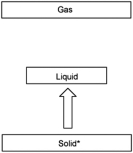 <strong>Which diagram depicts the process of sublimation (an asterisk denotes the initial phase of the substance)?</strong> A) B) C) D) E)