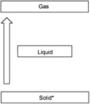 <strong>Which diagram depicts the process of sublimation (an asterisk denotes the initial phase of the substance)?</strong> A) B) C) D) E)