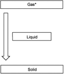 <strong>Which diagram depicts the process of sublimation (an asterisk denotes the initial phase of the substance)?</strong> A) B) C) D) E)