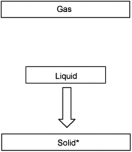 <strong>Which diagram depicts the process of sublimation (an asterisk denotes the initial phase of the substance)?</strong> A) B) C) D) E)