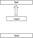 <strong>Which diagram depicts the process of sublimation (an asterisk denotes the initial phase of the substance)?</strong> A) B) C) D) E)