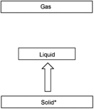 <strong>Which diagram shown below represents condensation (an asterisk denotes the initial phase of the substance)?</strong> A) B) C) D) E)