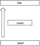 <strong>Which diagram shown below represents condensation (an asterisk denotes the initial phase of the substance)?</strong> A) B) C) D) E)