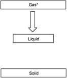 <strong>Which diagram shown below represents condensation (an asterisk denotes the initial phase of the substance)?</strong> A) B) C) D) E)