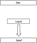 <strong>Which diagram shown below represents condensation (an asterisk denotes the initial phase of the substance)?</strong> A) B) C) D) E)