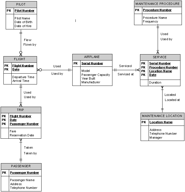 Convert the following Grand Travel Airline entity-relationship diagram into a relational database.