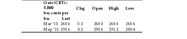 <strong>The November 12, 2009 online edition of the Wall Street Journal listed the following information on oat futures. (Hint: each contract represents 5000 bushels) Based on this information, which one of the following statements is correct?</strong> A) The highest price at which the May oats contract traded was $291.20 per contract. B) The cost of a March 2010 contract was $13,430 at the market close. C) The price of the March 2010 oats contract at the close was $100 higher than the previous day's closing price. D) Oats trade on the New York Mercantile Exchange.