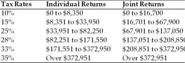 <strong>Table 1.4 Use the following tax rates and income brackets to answer the following question(s). Josh earned $89,700 in taxable income and files an individual tax return.What is the amount of Josh's taxes for the year?</strong> A) $16,750 B) $18,836 C) $22,425 D) $25,116