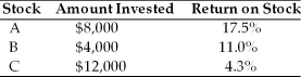 <strong>Melissa owns the following portfolio of stocks.What is the return on her portfolio? </strong> A) 8.0% B) 9.0% C) 9.8% D) 10.9%