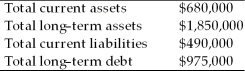 <strong>On December 31, the Gold Standard Company reported the following information on its financial statements. According to this information, the company's current ratio is approximately</strong> A) 1.39. B) 1.68. C) 1.73. D) 1.90.