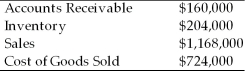<strong>For their last fiscal year, the Short Company reported the following information. What is the accounts receivables turnover rate?</strong> A) 0.8 B) 2.8 C) 4.5 D) 7.3