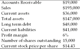 The following information is available for the Oil Creek Corporation. (a)What is the current ratio? (b)What is the net working capital? (c)What is the net income? (d)What is the return on equity? (e)What is the total asset turnover? (f)What is the debt-equity ratio? (g)What is the accounts receivable turnover? (h)What is the earnings per share (EPS)? (i)What is the price to earnings (P/E)ratio?