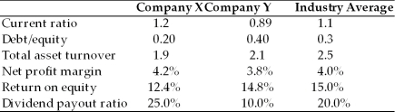 Company X and Company Y are in the same industry and have the following ratios. Discuss the relative natures of the two companies in terms of risk and return.Identify the more growth-oriented firm and justify your selection.Support your discussion and conclusions by referring to the ratios.
