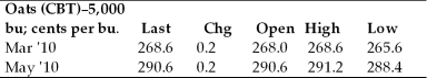 <strong>The November 12, 2009 on-line edition of the Wall Street Journal listed the following information on oat futures. Based on this information, which one of the following statements is correct?</strong> A) Oats trade on the New York Mercantile Exchange. B) The highest price at which the May oats contract traded was $291.20 per contract. C) The cost of a March 2010 contract was $13,430 at the market close. D) The price of the March 2010 oats contract at the close was $100 higher than the previous day's closing price.