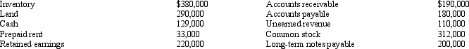 <strong>Pacific Corporation Calculate the total amount of current assets for Pacific Corporation.</strong> A) $ 842,000 B) $1,022,000 C) $ 732,000 D) $ 842,000