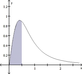  Find the area of the shaded region. y =  \frac { 4 x } { \left( 2 x ^ { 2 } + 1 \right) ^ { 2 } }    