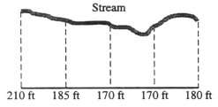 A homeowner has fences on three sides of her property and a stream runs along the fourth side. She makes measurements of the distance to the stream every 10 feet as illustrated. What is the approximate area of her property? Enter just an integer (no units).