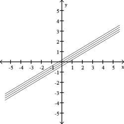 Are these the level curves of heights 0, 1, 2, and 3 for ?