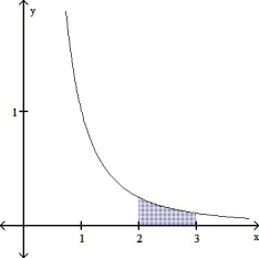Given the graph of the function y = \frac { 1 } { x ^ { 2 } } , set up the definite integral that gives the area of the shaded region.