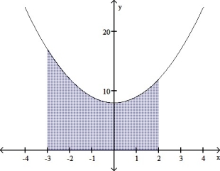 Given the graph of the function y = x ^ { 2 } + 8, set up the definite integral that gives the area of the shaded region.