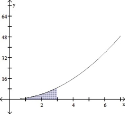 <strong>Draw the region whose area is given by the definite integral.   dx  </strong> A)   B)   C)   D)   <div style=padding-top: 35px> 
