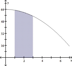 <strong>Draw the region whose area is given by the definite integral.   dx  </strong> A)   B)   C)   D)   <div style=padding-top: 35px> 
