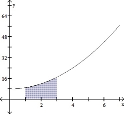 <strong>Draw the region whose area is given by the definite integral.   dx  </strong> A)   B)   C)   D)   <div style=padding-top: 35px> 