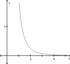 <strong>Draw the region whose area is given by the definite integral.   dx  </strong> A)   B)   C)   D)   <div style=padding-top: 35px> 