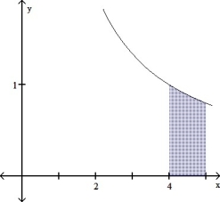 <strong>Draw the region whose area is given by the definite integral.   dx  </strong> A)   B)   C)   D)   <div style=padding-top: 35px> 
