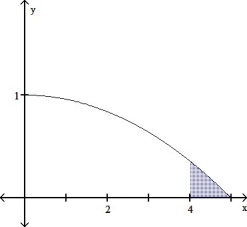 <strong>Draw the region whose area is given by the definite integral.   dx  </strong> A)   B)   C)   D)   <div style=padding-top: 35px> 