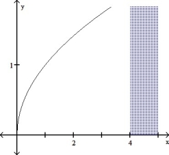 <strong>Draw the region whose area is given by the definite integral.   dx  </strong> A)   B)   C)   D)   <div style=padding-top: 35px> 