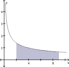 <strong>Draw the region whose area is given by the definite integral.   dx  </strong> A)   B)   C)   D)   <div style=padding-top: 35px> 