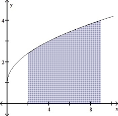 <strong>Draw the region whose area is given by the definite integral.   dx  </strong> A)   B)   C)   D)   <div style=padding-top: 35px> 