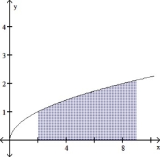 <strong>Draw the region whose area is given by the definite integral.   dx  </strong> A)   B)   C)   D)   <div style=padding-top: 35px> 