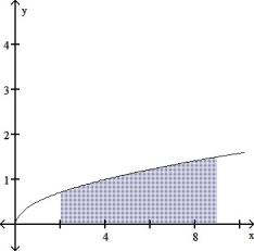 <strong>Draw the region whose area is given by the definite integral.   dx  </strong> A)   B)   C)   D)   <div style=padding-top: 35px> 