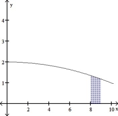 <strong>Draw the region whose area is given by the definite integral.   dx  </strong> A)   B)   C)   D)   Calculate. <div style=padding-top: 35px> 