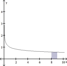 <strong>Draw the region whose area is given by the definite integral.   dx  </strong> A)   B)   C)   D)   Calculate. <div style=padding-top: 35px> 