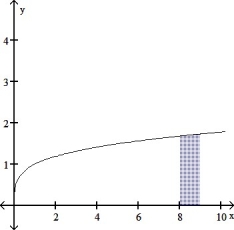 <strong>Draw the region whose area is given by the definite integral.   dx  </strong> A)   B)   C)   D)   Calculate. <div style=padding-top: 35px> 