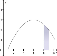 <strong>Draw the region whose area is given by the definite integral.   dx  </strong> A)   B)   C)   D)   Calculate. <div style=padding-top: 35px> 