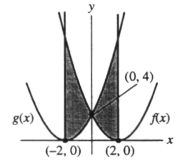  Refer to the information in the graph below. Given functions f(x) =  x ^ { 2 }  + 4x + 4 and g(x) =  x ^ { 2 }  - 4x + 4, set up a definite integral or sum of definite integrals that gives the area of the shaded portion.   