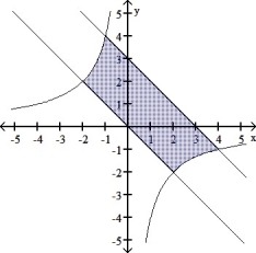 In the figure below, the region enclosed by the curves y = - \frac { 4 } { x } , y = -x, and y = -x + 3 is shown. Set up an integral or sum of integrals to find the area of the shaded region. (Do not calculate the area.)