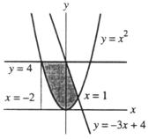 Refer to the information in the graph below. Set up a definite integral or sum of definite integrals that gives the area of the shaded portion.