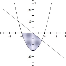 This is a sketch of the region between the two curves y = x ^ { 2 } - 15, below the x-axis and also below the line y = - 2 x Does the following represent the area of the region? \int _ { - \sqrt { 15 } } ^ { 0 } \left( x ^ { 2 } - 15 \right) d x + \int _ { 0 } ^ { 3 } \left( - x ^ { 2 } - 2 x + 15 \right) d x