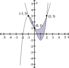 This is a sketch of the region between the two curves y = x ^ { 3 } - 3 x + 1 and y = x ^ { 2 } - x + 1 . Does the following represent the area of the region? \int _ { - 1 } ^ { 0 } \left( x ^ { 3 } - x ^ { 2 } - 2 x \right) d x + \int _ { 0 } ^ { 2 } \left( - x ^ { 3 } + x ^ { 2 } + 2 x \right) d x